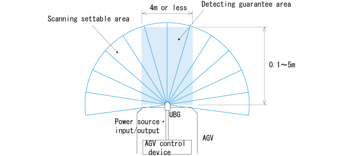 UBG-05LN